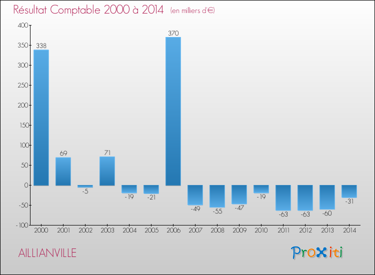 Evolution du résultat comptable pour la commune de AILLIANVILLE de 2000 à 2014 Evolution du résultat comptable pour AILLIANVILLE de 2000 à 2014