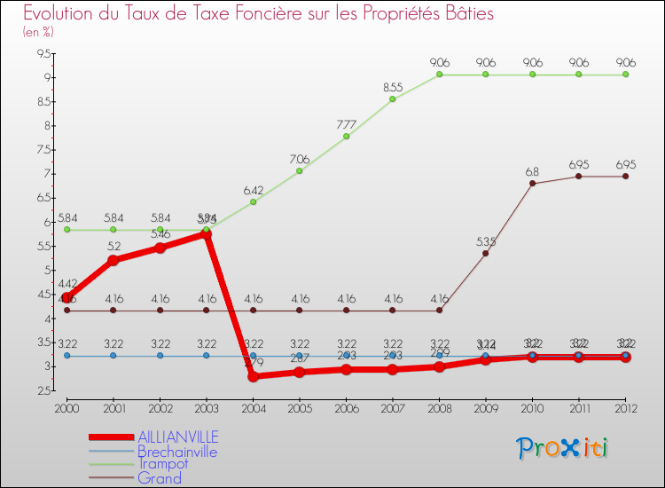 Evolution du taux de la taxe foncière sur le bati pour AILLIANVILLE et les communes proches de 2000 à 2012 Comparaison des taux de taxe foncière sur le bati pour AILLIANVILLE et les communes voisines de 2000 à 2012