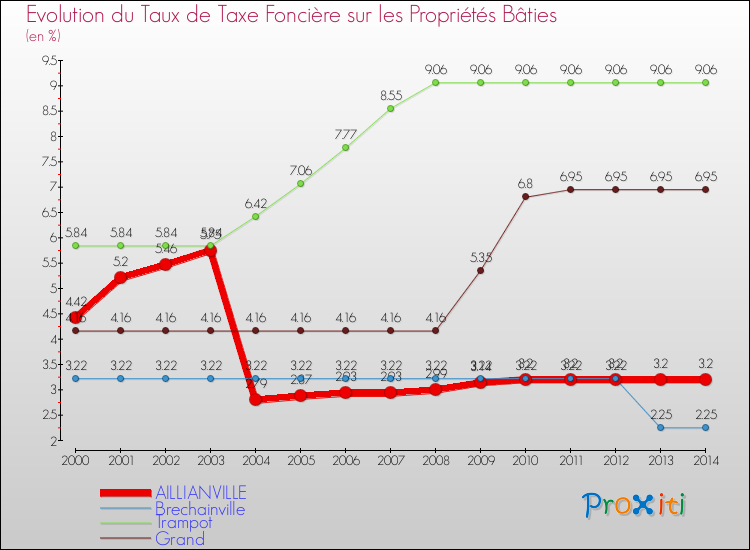 Evolution du taux de la taxe foncière sur le bati pour AILLIANVILLE et les communes proches de 2000 à 2014 Comparaison des taux de taxe foncière sur le bati pour AILLIANVILLE et les communes voisines de 2000 à 2014