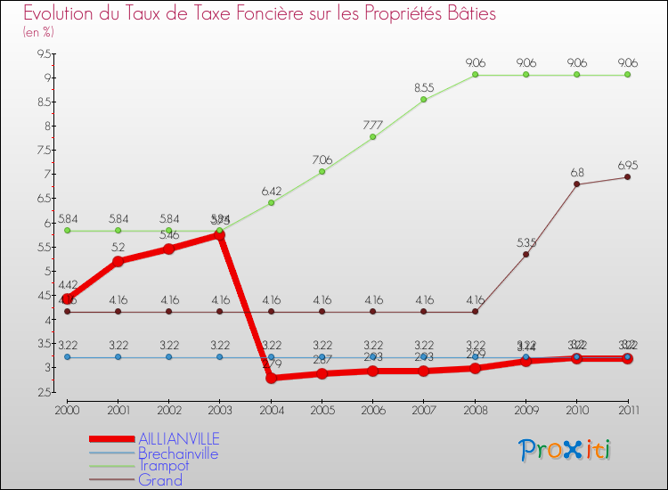 Evolution du taux de la taxe foncière sur le bati pour AILLIANVILLE et les communes proches Comparaison des taux de taxe foncière sur le bati pour AILLIANVILLE et les communes voisines