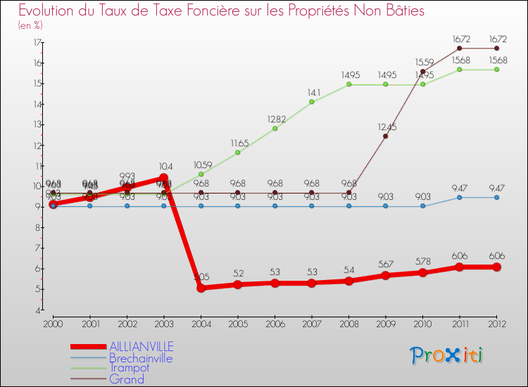 Evolution du taux de la taxe foncière sur les immeubles et terrains non batis pour AILLIANVILLE et les communes proches de 2000 à 2012 Comparaison des taux de la taxe foncière sur les immeubles et terrains non batis pour AILLIANVILLE et les communes voisines de 2000 à 2012