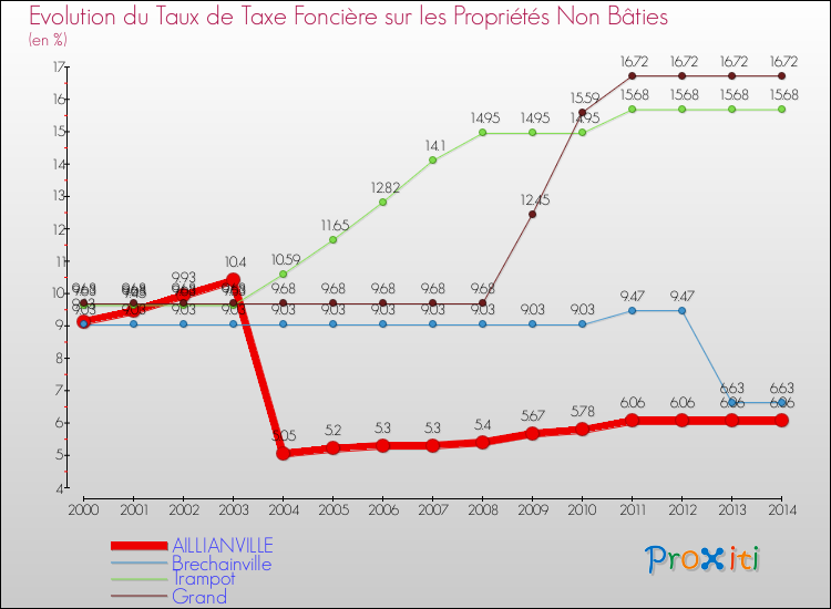 Evolution du taux de la taxe foncière sur les immeubles et terrains non batis pour AILLIANVILLE et les communes proches de 2000 à 2014 Comparaison des taux de la taxe foncière sur les immeubles et terrains non batis pour AILLIANVILLE et les communes voisines de 2000 à 2014