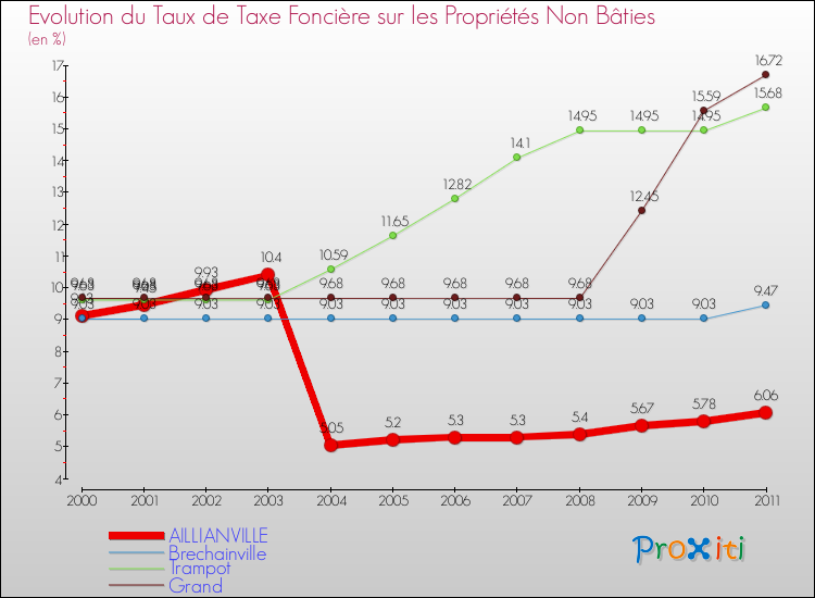 Evolution du taux de la taxe foncière sur les immeubles et terrains non batis pour AILLIANVILLE et les communes proches Comparaison des taux de la taxe foncière sur les immeubles et terrains non batis pour AILLIANVILLE et les communes voisines