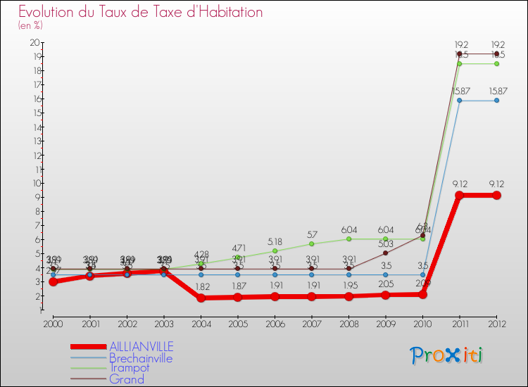 Evolution du taux de la taxe d'habitation pour AILLIANVILLE et les communes proches Comparaison des taux de la taxe d'habitation pour AILLIANVILLE et les communes voisines