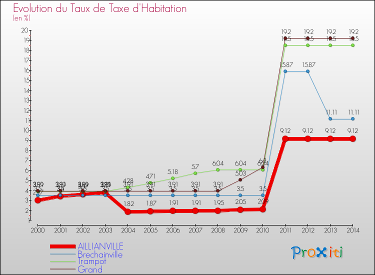 Evolution du taux de la taxe d'habitation pour AILLIANVILLE et les communes proches de 2000 à 2014 Comparaison des taux de la taxe d'habitation pour AILLIANVILLE et les communes voisines de 2000 à 2014