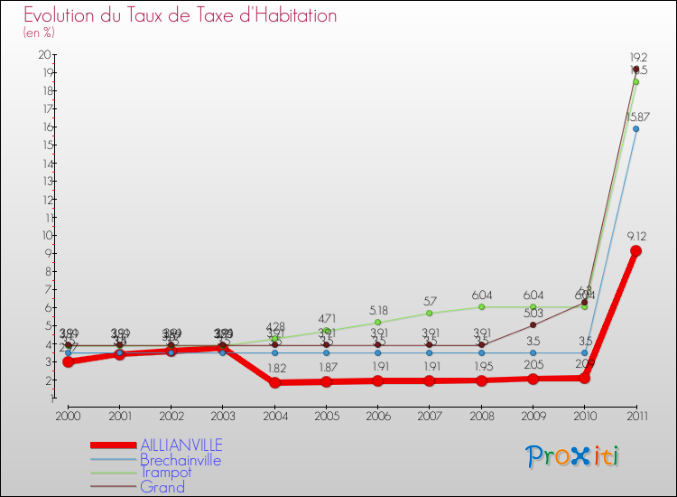 Evolution du taux de la taxe d'habitation pour AILLIANVILLE et les communes proches Comparaison des taux de la taxe d'habitation pour AILLIANVILLE et les communes voisines