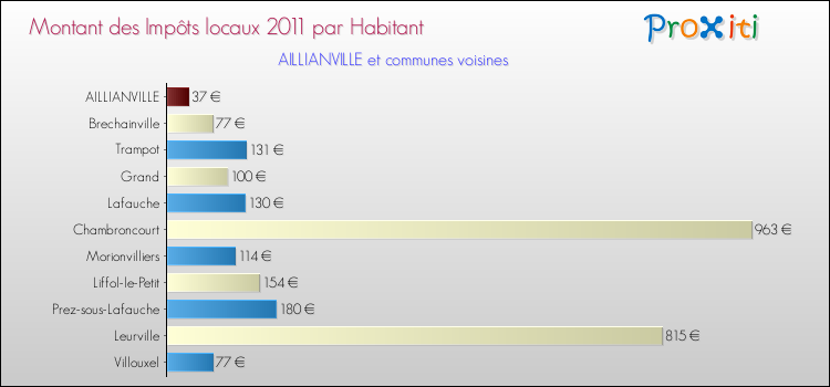 Montant des impôts locaux par Habitant pour AILLIANVILLE et les communes proches Comparaison des impôts locaux par habitant pour AILLIANVILLE et les communes voisines