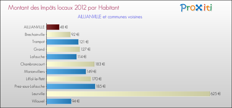 Montant des impôts locaux par Habitant pour AILLIANVILLE et les communes proches Comparaison des impôts locaux par habitant pour AILLIANVILLE et les communes voisines