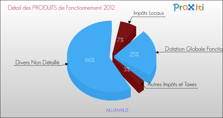 Décomposition du Budget de Fonctionnement 2012 de la commune de AILLIANVILLE Budget de Fonctionnement 2012 pour la commune de AILLIANVILLE