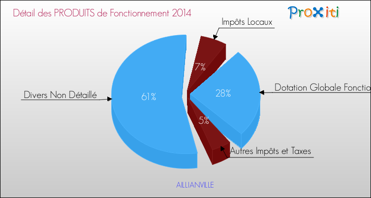 Décomposition du Budget de Fonctionnement 2014 de la commune de AILLIANVILLE Budget de Fonctionnement 2014 pour la commune de AILLIANVILLE