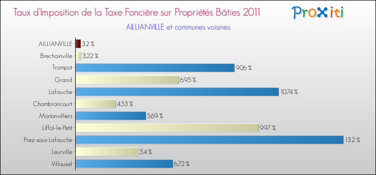 Taux d'imposition de la taxe foncière sur le bati 2011 pour AILLIANVILLE et les communes proches Comparaison des taux d'imposition de la taxe foncière sur le bati 2011 pour AILLIANVILLE et les communes voisines