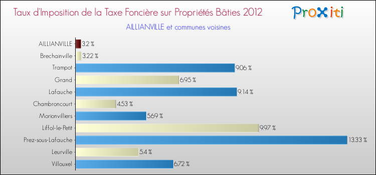 Taux d'imposition de la taxe foncière sur le bati 2012 pour AILLIANVILLE et les communes proches Comparaison des taux d'imposition de la taxe foncière sur le bati 2012 pour AILLIANVILLE et les communes voisines