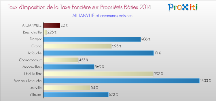 Taux d'imposition de la taxe foncière sur le bati 2014 pour AILLIANVILLE et les communes proches Comparaison des taux d'imposition de la taxe foncière sur le bati 2014 pour AILLIANVILLE et les communes voisines