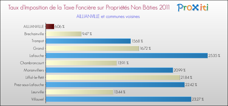 Taux d'imposition de la taxe foncière sur les immeubles et terrains non batis 2011 pour AILLIANVILLE et les communes proches Comparaison des taux d'imposition de la taxe foncière sur les immeubles et terrains non batis 2011 pour AILLIANVILLE et les communes voisines