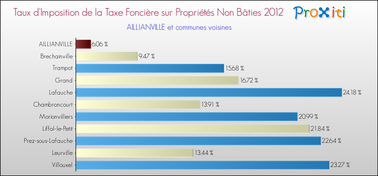 Taux d'imposition de la taxe foncière sur les immeubles et terrains non batis 2012 pour AILLIANVILLE et les communes proches Comparaison des taux d'imposition de la taxe foncière sur les immeubles et terrains non batis 2012 pour AILLIANVILLE et les communes voisines