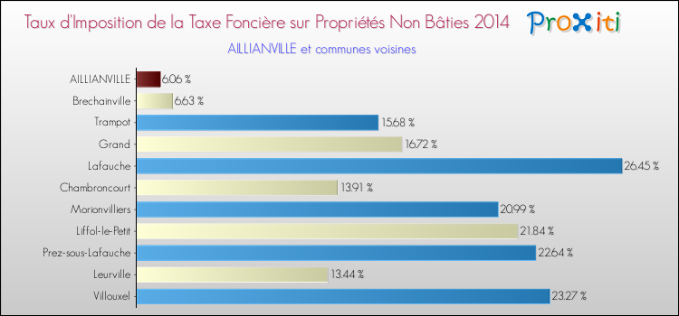 Taux d'imposition de la taxe foncière sur les immeubles et terrains non batis 2014 pour AILLIANVILLE et les communes proches Comparaison des taux d'imposition de la taxe foncière sur les immeubles et terrains non batis 2014 pour AILLIANVILLE et les communes voisines