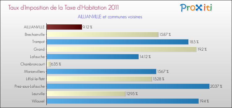 Taux d'imposition de la taxe d'habitation 2011 pour AILLIANVILLE et les communes proches Comparaison des taux d'imposition de la taxe d'habitation 2011 pour AILLIANVILLE et les communes voisines