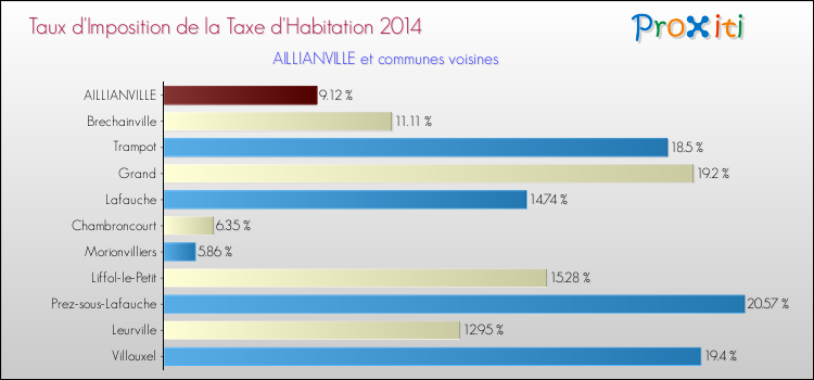 Taux d'imposition de la taxe d'habitation 2014 pour AILLIANVILLE et les communes proches Comparaison des taux d'imposition de la taxe d'habitation 2014 pour AILLIANVILLE et les communes voisines