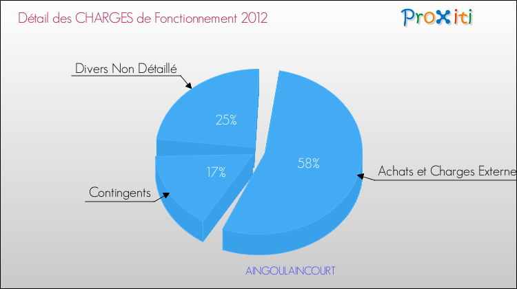 Décomposition des Charges de Fonctionnement 2012 de la commune de AINGOULAINCOURT Charges de Fonctionnement 2012 pour la commune de AINGOULAINCOURT