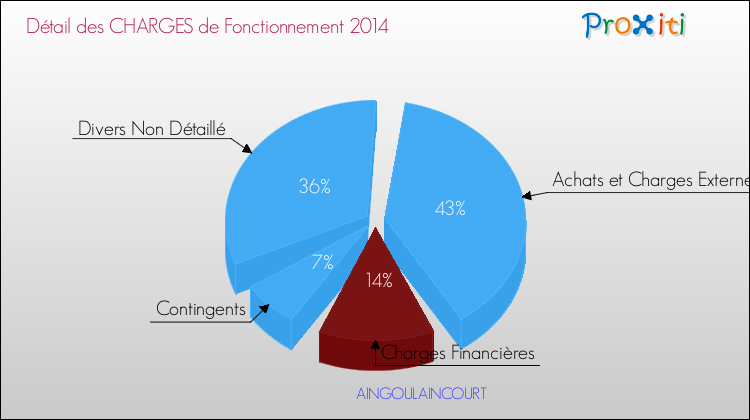 Décomposition des Charges de Fonctionnement 2014 de la commune de AINGOULAINCOURT Charges de Fonctionnement 2014 pour la commune de AINGOULAINCOURT