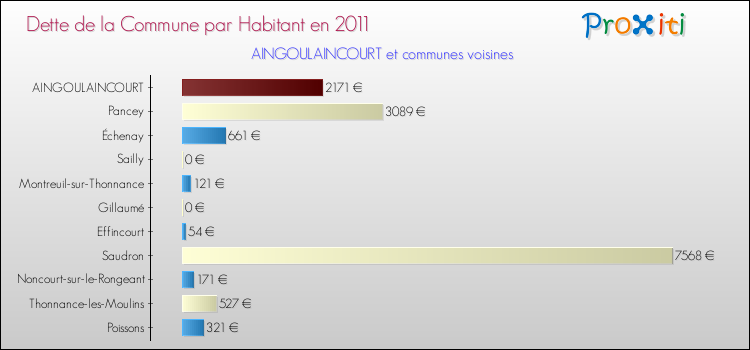 Dette par habitant de la commune en 2011 pour AINGOULAINCOURT et les communes proches Comparaison de la dette par habitant de la commune en 2011 pour AINGOULAINCOURT et les communes voisines
