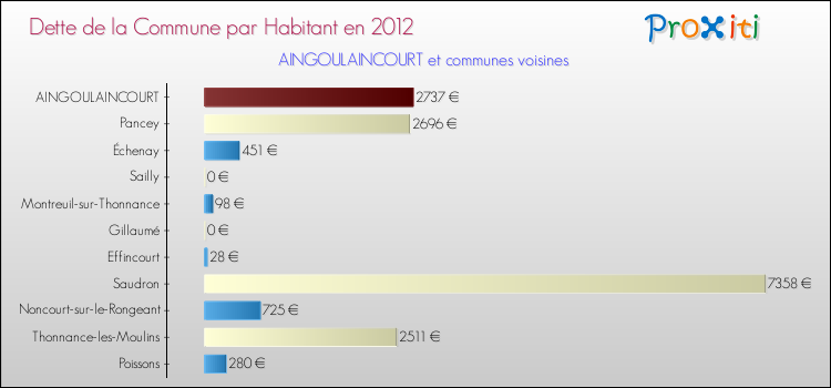 Dette par habitant de la commune en 2012 pour AINGOULAINCOURT et les communes proches Comparaison de la dette par habitant de la commune en 2012 pour AINGOULAINCOURT et les communes voisines