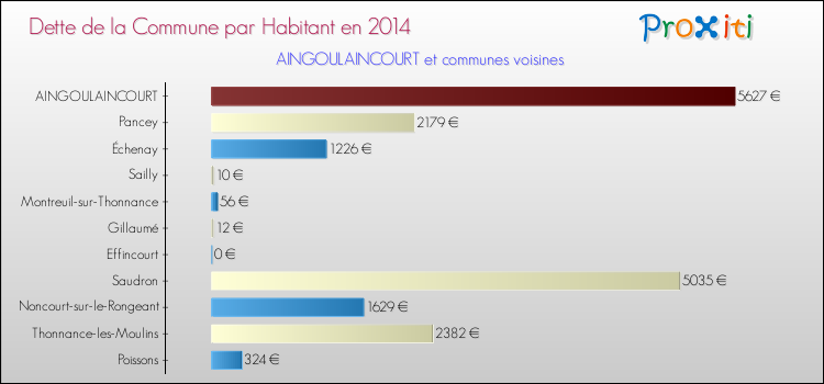 Dette par habitant de la commune en 2014 pour AINGOULAINCOURT et les communes proches Comparaison de la dette par habitant de la commune en 2014 pour AINGOULAINCOURT et les communes voisines