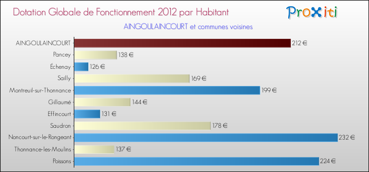 Montant des dotations globales de fonctionnement DGF par Habitant pour AINGOULAINCOURT et les communes proches Comparaison des des dotations globales de fonctionnement DGF par habitant pour AINGOULAINCOURT et les communes voisines