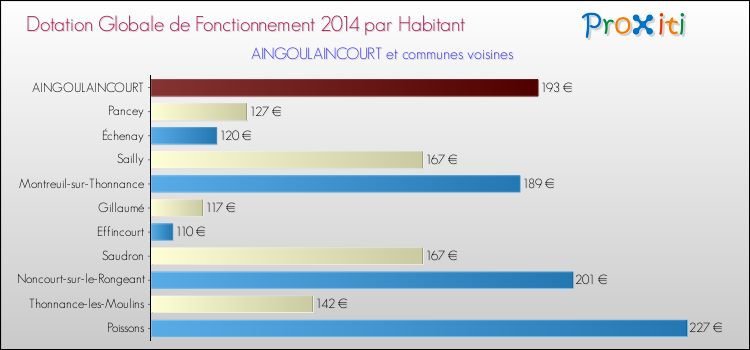 Montant des dotations globales de fonctionnement DGF par Habitant pour AINGOULAINCOURT et les communes proches en 2014. Comparaison des des dotations globales de fonctionnement DGF par habitant pour AINGOULAINCOURT et les communes voisines en 2014.
