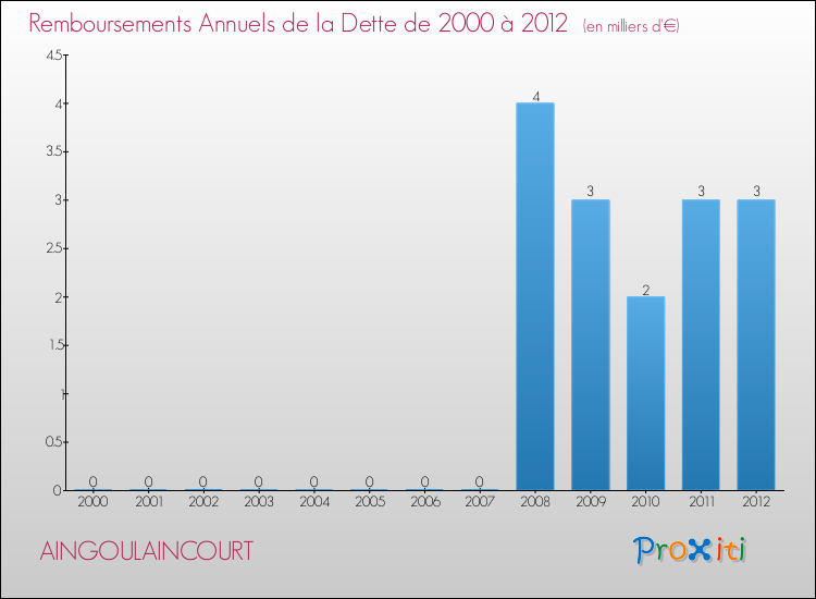 Evolution de l'annuité de la dette pour la commune de AINGOULAINCOURT de 2000 à 2012 Annuités de la dette pour AINGOULAINCOURT de 2000 à 2012