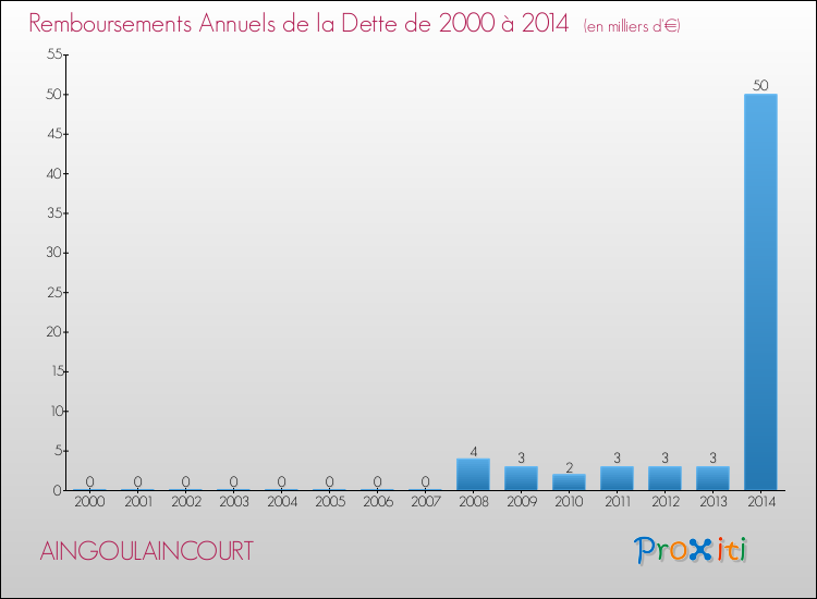 Evolution de l'annuité de la dette pour la commune de AINGOULAINCOURT de 2000 à 2014 Annuités de la dette pour AINGOULAINCOURT de 2000 à 2014