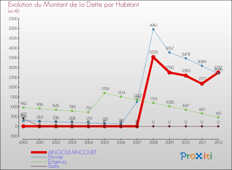 Evolution de la dette par habitant pour la commune de AINGOULAINCOURT et les communes proches de 2000 à 2012 Comparaison de la dette par habitant pour AINGOULAINCOURT et les communes voisines de 2000 à 2012