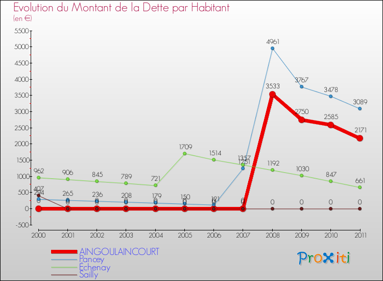 Evolution de la dette par habitant pour la commune de AINGOULAINCOURT et les communes proches Comparaison de la dette par habitant pour AINGOULAINCOURT et les communes voisines