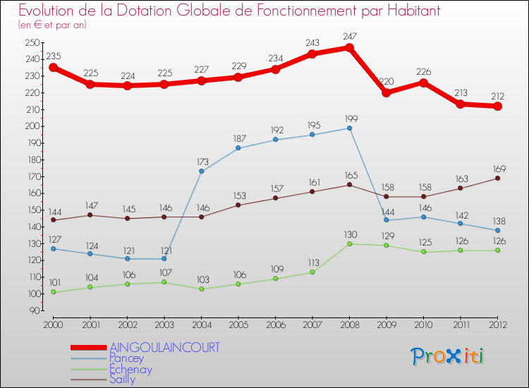 Evolution et montant de la dotation globale de fonctionnement par Habitant pour AINGOULAINCOURT et les communes proches Comparaison des dotations globales de fonctionnement par habitant pour AINGOULAINCOURT et les communes voisines