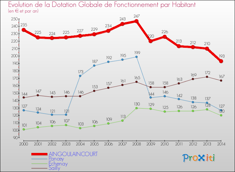 Evolution et montant de la dotation globale de fonctionnement par Habitant pour AINGOULAINCOURT et les communes proches de 2000 à 2014. Comparaison des dotations globales de fonctionnement par habitant pour AINGOULAINCOURT et les communes voisines de 2000 à 2014.