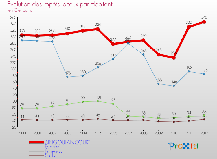 Evolution et montant des impôts locaux par Habitant pour AINGOULAINCOURT et les communes proches Comparaison des impôts locaux par habitant pour AINGOULAINCOURT et les communes voisines