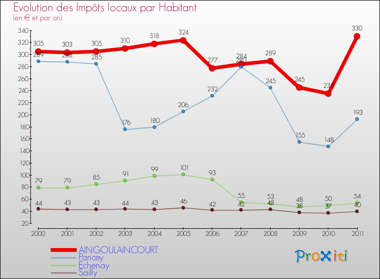 Evolution et montant des impôts locaux par Habitant pour AINGOULAINCOURT et les communes proches Comparaison des impôts locaux par habitant pour AINGOULAINCOURT et les communes voisines