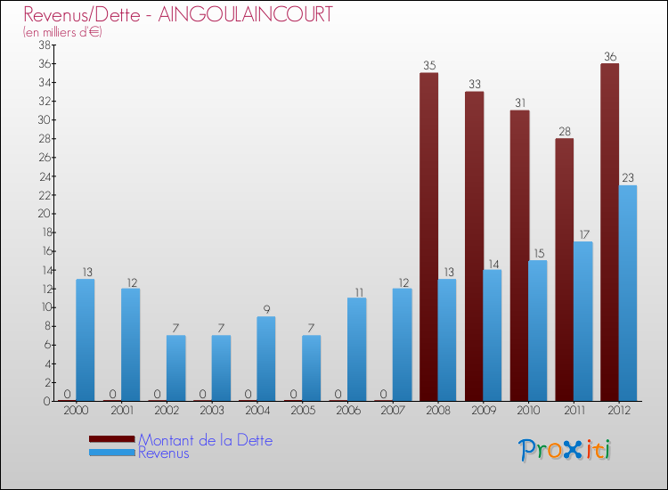 Evolution comparée de la dette et des revenus pour la commune de AINGOULAINCOURT de 2000 à 2012 Comparaison de la dette et des revenus pour AINGOULAINCOURT de 2000 à 2012