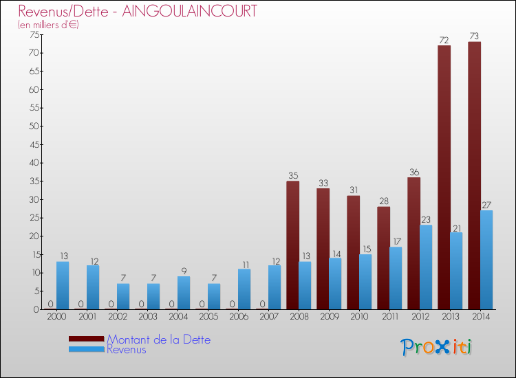 Evolution comparée de la dette et des revenus pour la commune de AINGOULAINCOURT de 2000 à 2014 Comparaison de la dette et des revenus pour AINGOULAINCOURT de 2000 à 2014
