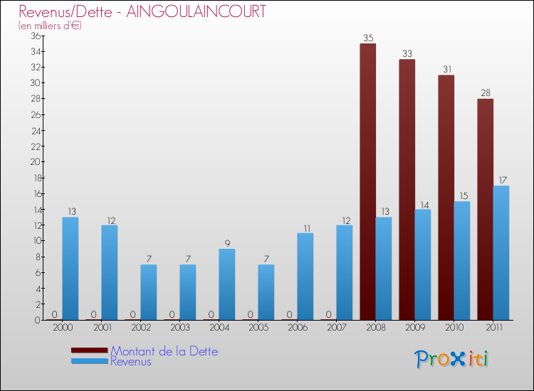 Evolution comparée de la dette et des revenus pour la commune de AINGOULAINCOURT de 2000 à 2011 Comparaison de la dette et des revenus pour AINGOULAINCOURT de 2000 à 2011