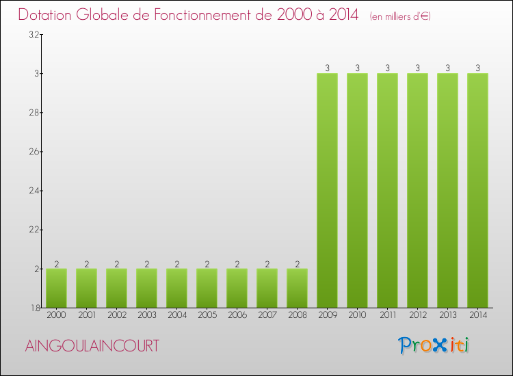 Evolution du montant de la Dotation Globale de Fonctionnement pour la commune de AINGOULAINCOURT de 2000 à 2014 Evolution du montant de la Dotation Globale de Fonctionnement pour AINGOULAINCOURT de 2000 à 2014