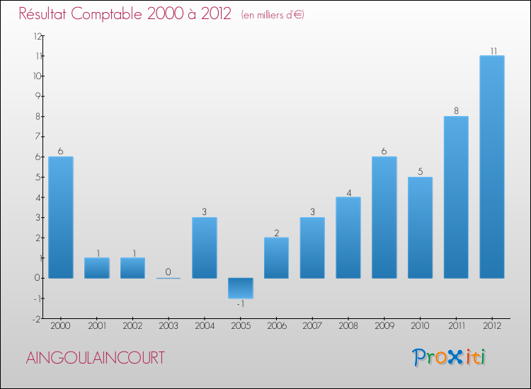 Evolution du résultat comptable pour la commune de AINGOULAINCOURT de 2000 à 2012 Evolution du résultat comptable pour AINGOULAINCOURT de 2000 à 2012