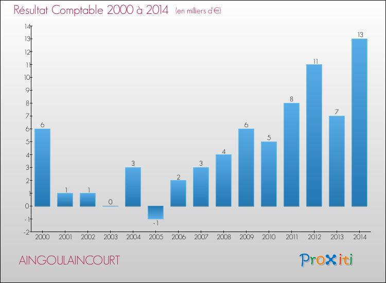Evolution du résultat comptable pour la commune de AINGOULAINCOURT de 2000 à 2014 Evolution du résultat comptable pour AINGOULAINCOURT de 2000 à 2014