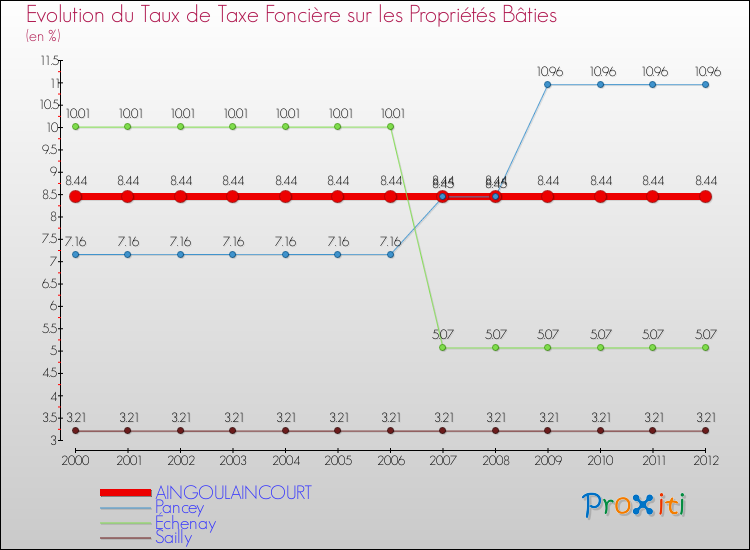 Evolution du taux de la taxe foncière sur le bati pour AINGOULAINCOURT et les communes proches de 2000 à 2012 Comparaison des taux de taxe foncière sur le bati pour AINGOULAINCOURT et les communes voisines de 2000 à 2012