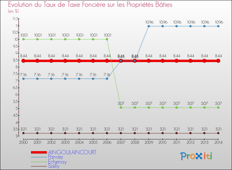 Evolution du taux de la taxe foncière sur le bati pour AINGOULAINCOURT et les communes proches de 2000 à 2014 Comparaison des taux de taxe foncière sur le bati pour AINGOULAINCOURT et les communes voisines de 2000 à 2014