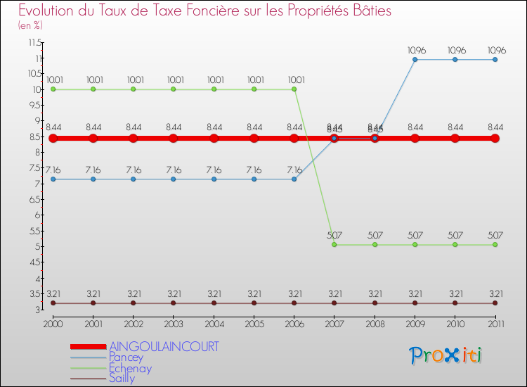 Evolution du taux de la taxe foncière sur le bati pour AINGOULAINCOURT et les communes proches Comparaison des taux de taxe foncière sur le bati pour AINGOULAINCOURT et les communes voisines
