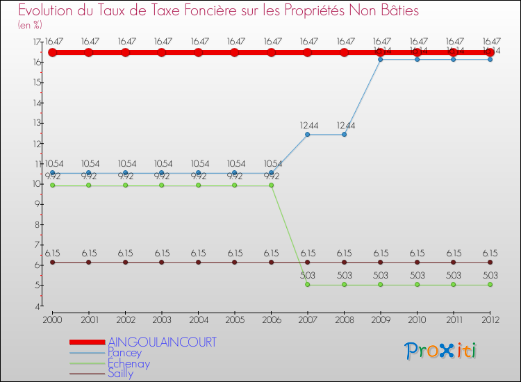 Evolution du taux de la taxe foncière sur les immeubles et terrains non batis pour AINGOULAINCOURT et les communes proches de 2000 à 2012 Comparaison des taux de la taxe foncière sur les immeubles et terrains non batis pour AINGOULAINCOURT et les communes voisines de 2000 à 2012