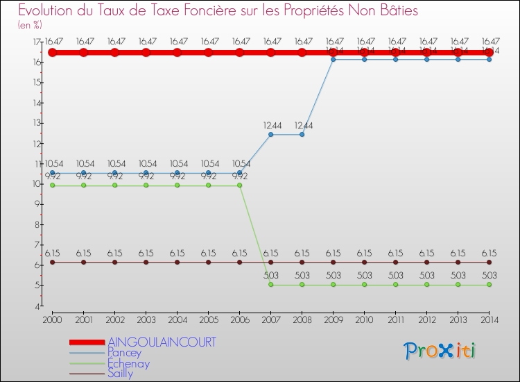 Evolution du taux de la taxe foncière sur les immeubles et terrains non batis pour AINGOULAINCOURT et les communes proches de 2000 à 2014 Comparaison des taux de la taxe foncière sur les immeubles et terrains non batis pour AINGOULAINCOURT et les communes voisines de 2000 à 2014