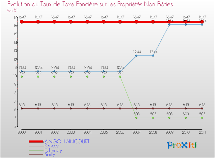 Evolution du taux de la taxe foncière sur les immeubles et terrains non batis pour AINGOULAINCOURT et les communes proches Comparaison des taux de la taxe foncière sur les immeubles et terrains non batis pour AINGOULAINCOURT et les communes voisines