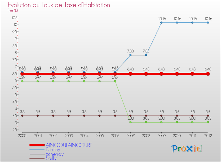 Evolution du taux de la taxe d'habitation pour AINGOULAINCOURT et les communes proches Comparaison des taux de la taxe d'habitation pour AINGOULAINCOURT et les communes voisines